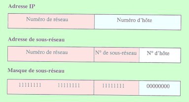 calcul masque reseau