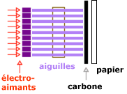 Aiguilles d'une imprimante matricielle